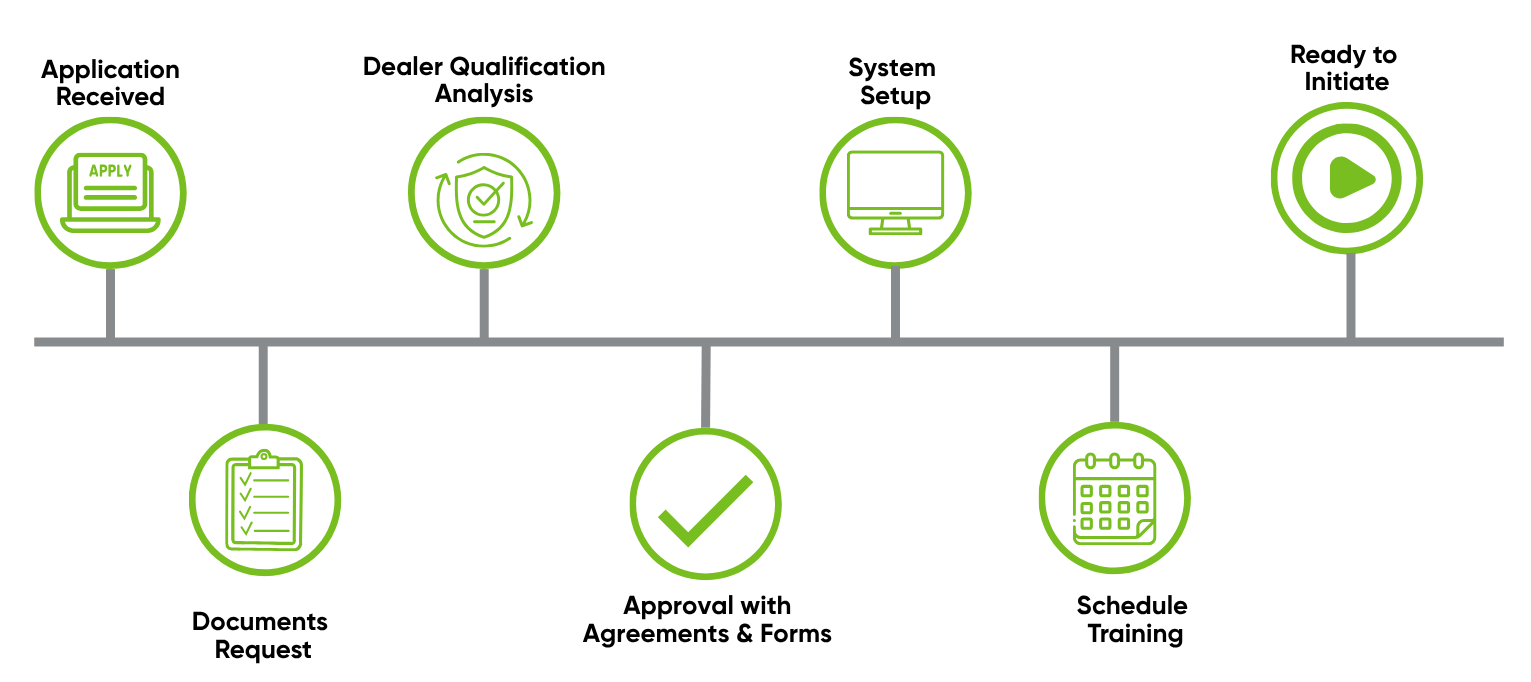 timeline of the dealer onboarding process. 1 application received. 2 documents requested. 3 dealer qualification analysis. 4 approval with agreements and forms. 5 system setup. 6 schedule training. 7 ready to initiate.